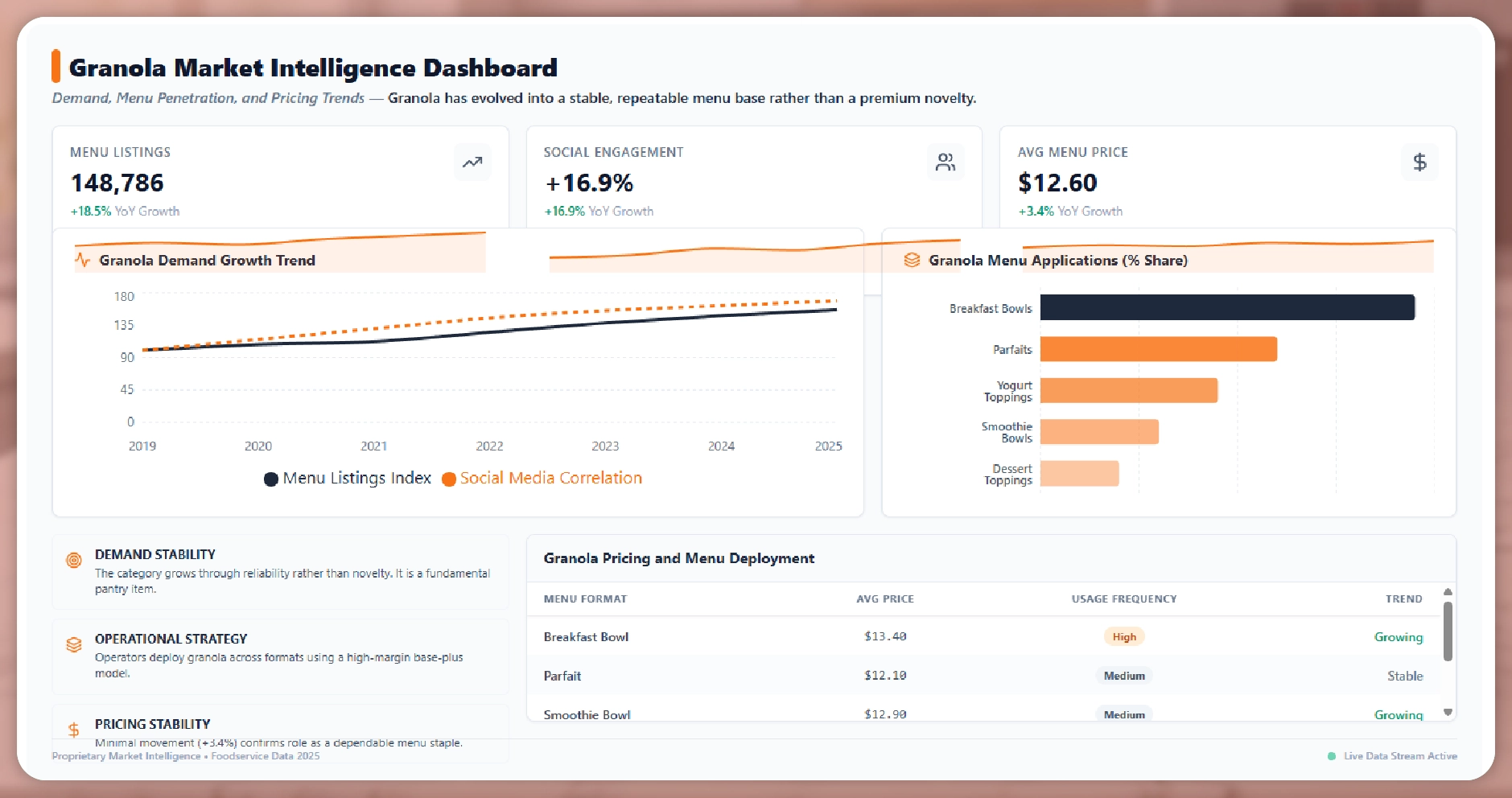 Inner image - Granola Demand and Menu Presence